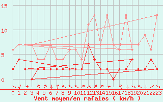 Courbe de la force du vent pour Locarno-Magadino