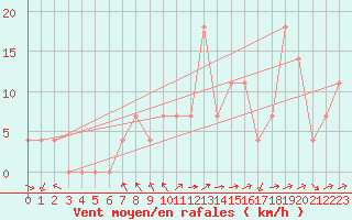 Courbe de la force du vent pour Mallnitz Ii