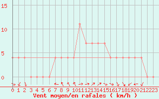 Courbe de la force du vent pour Saint Wolfgang