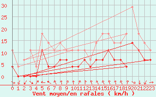 Courbe de la force du vent pour Batos