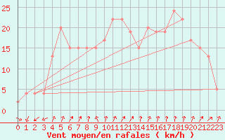 Courbe de la force du vent pour Calamocha