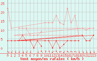 Courbe de la force du vent pour Arenys de Mar