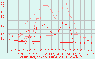 Courbe de la force du vent pour Geisenheim