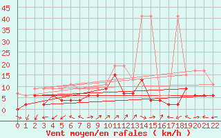 Courbe de la force du vent pour Schmerikon