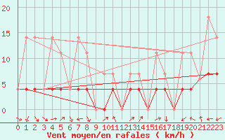 Courbe de la force du vent pour Saturna Capmon