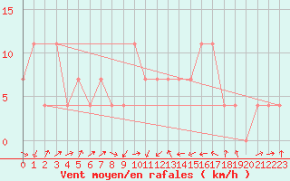 Courbe de la force du vent pour Zell Am See