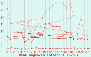 Courbe de la force du vent pour Evolene / Villa