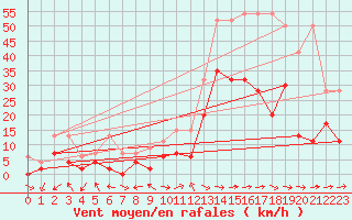 Courbe de la force du vent pour Visp