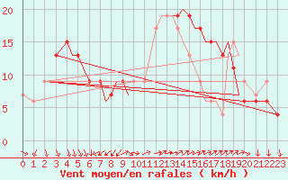 Courbe de la force du vent pour Isle Of Man / Ronaldsway Airport