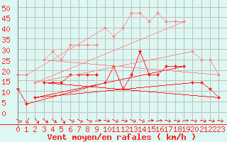 Courbe de la force du vent pour Foellinge