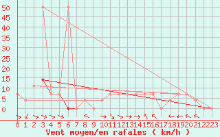 Courbe de la force du vent pour Maria Alm