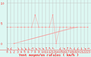 Courbe de la force du vent pour Mondsee
