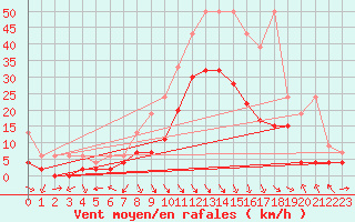 Courbe de la force du vent pour Glarus