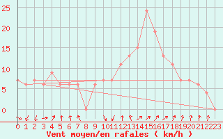 Courbe de la force du vent pour Paganella