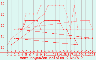 Courbe de la force du vent pour Wasserkuppe