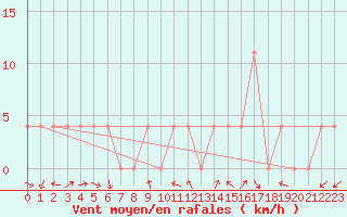 Courbe de la force du vent pour Saint Veit Im Pongau