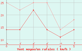 Courbe de la force du vent pour Hailuoto Marjaniemi