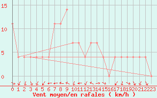 Courbe de la force du vent pour Ramsau / Dachstein