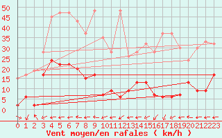 Courbe de la force du vent pour Vicosoprano