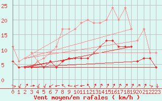 Courbe de la force du vent pour Cimetta