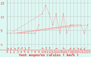 Courbe de la force du vent pour Kocelovice