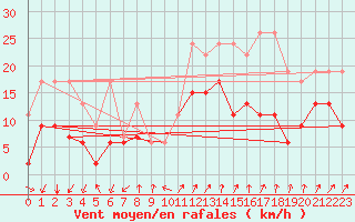 Courbe de la force du vent pour Col Des Mosses