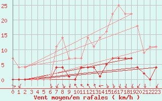 Courbe de la force du vent pour O Carballio