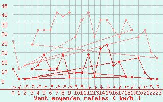 Courbe de la force du vent pour Gornergrat