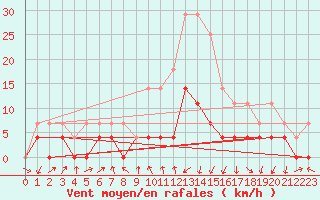 Courbe de la force du vent pour Tirgu Jiu