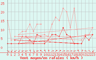 Courbe de la force du vent pour Sion (Sw)