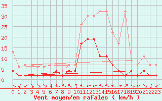 Courbe de la force du vent pour Piotta