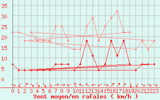 Courbe de la force du vent pour Cervera de Pisuerga