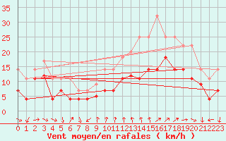 Courbe de la force du vent pour Talarn