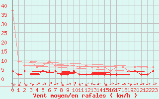 Courbe de la force du vent pour Les Charbonnires (Sw)