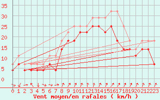 Courbe de la force du vent pour Porto Colom