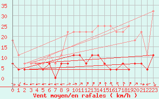 Courbe de la force du vent pour Viana Do Castelo-Chafe