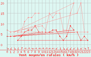 Courbe de la force du vent pour Nyon-Changins (Sw)