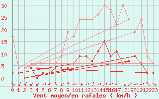 Courbe de la force du vent pour Scuol