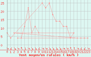 Courbe de la force du vent pour Kilpisjarvi