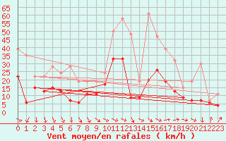 Courbe de la force du vent pour Rostherne No 2