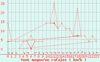 Courbe de la force du vent pour Fanaraken