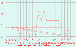 Courbe de la force du vent pour Murau