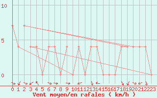 Courbe de la force du vent pour Ramsau / Dachstein