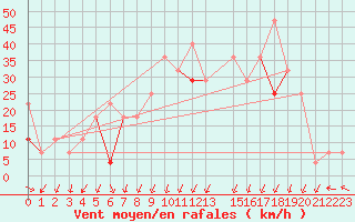 Courbe de la force du vent pour Buholmrasa Fyr