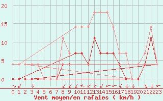 Courbe de la force du vent pour Crnomelj