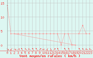 Courbe de la force du vent pour Windischgarsten