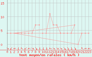 Courbe de la force du vent pour Brenner Neu
