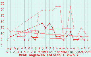 Courbe de la force du vent pour Lahr (All)