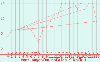 Courbe de la force du vent pour Milford Haven