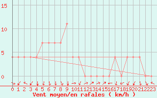 Courbe de la force du vent pour Neum